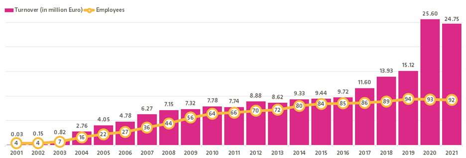 Cipsoft's turnover for each year from 2001 to 2021. Their revenue had a huge spike in 2020